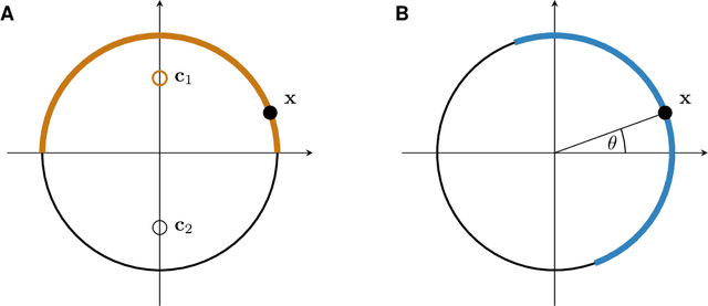 Figure 2 for On the advantages of stochastic encoders