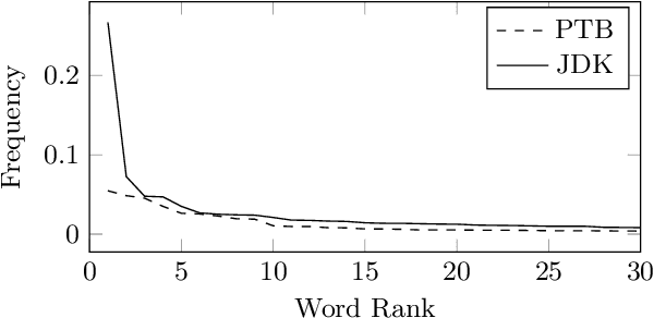 Figure 3 for Using LSTMs to Model the Java Programming Language