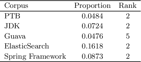 Figure 2 for Using LSTMs to Model the Java Programming Language