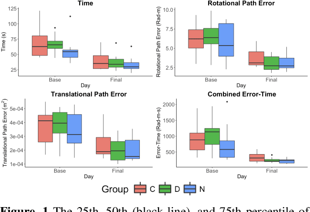 Figure 1 for Robot-Assisted Surgical Training Over Several Days in a Virtual Surgical Environment with Divergent and Convergent Force Fields
