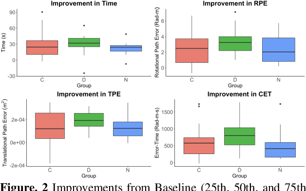 Figure 2 for Robot-Assisted Surgical Training Over Several Days in a Virtual Surgical Environment with Divergent and Convergent Force Fields