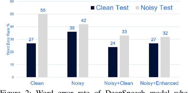 Figure 2 for Does Speech enhancement of publicly available data help build robust Speech Recognition Systems?