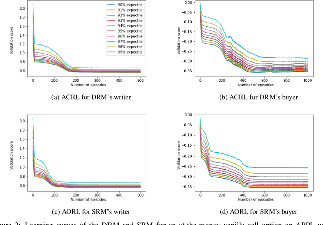 Figure 4 for Deep Reinforcement Learning for Equal Risk Pricing and Hedging under Dynamic Expectile Risk Measures