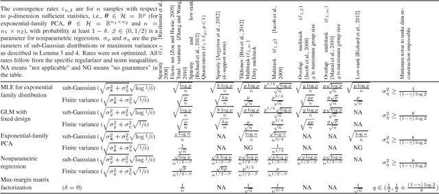 Figure 1 for Regularized Loss Minimizers with Local Data Perturbation: Consistency and Data Irrecoverability
