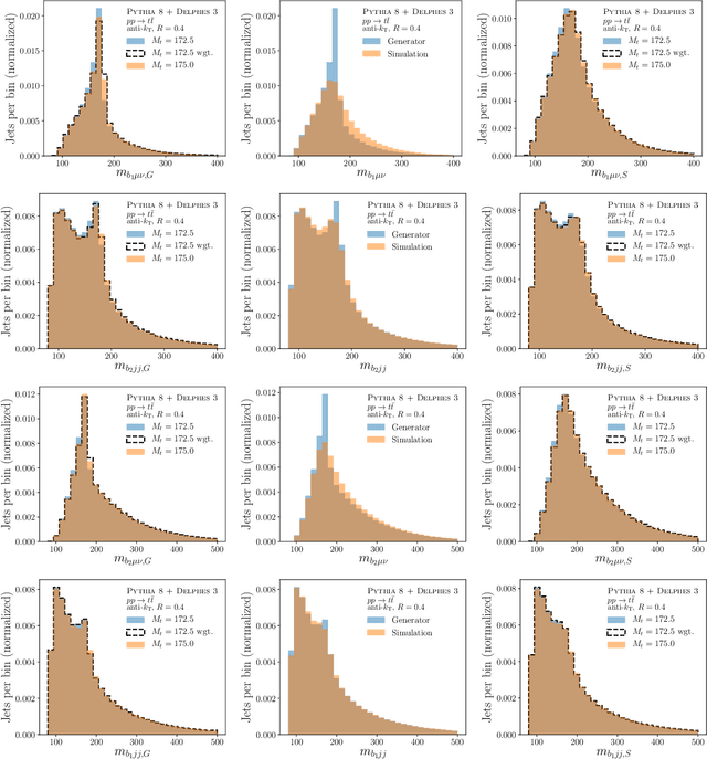 Figure 3 for Parameter Estimation using Neural Networks in the Presence of Detector Effects