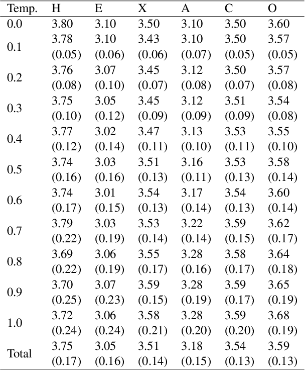 Figure 2 for Who is GPT-3? An Exploration of Personality, Values and Demographics