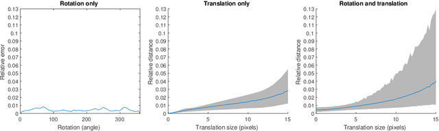 Figure 3 for Compactification of the Rigid Motions Group in Image Processing