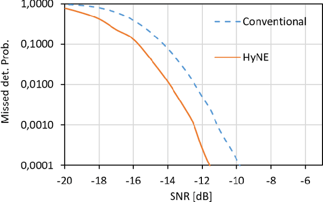 Figure 3 for Blind Coherent Preamble Detection via Neural Networks