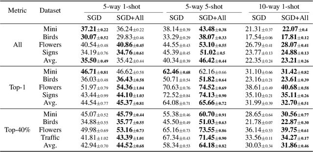 Figure 2 for Repurposing Pretrained Models for Robust Out-of-domain Few-Shot Learning