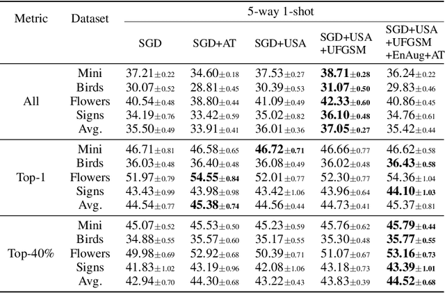 Figure 4 for Repurposing Pretrained Models for Robust Out-of-domain Few-Shot Learning