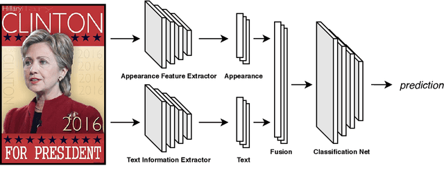 Figure 2 for Political Posters Identification with Appearance-Text Fusion