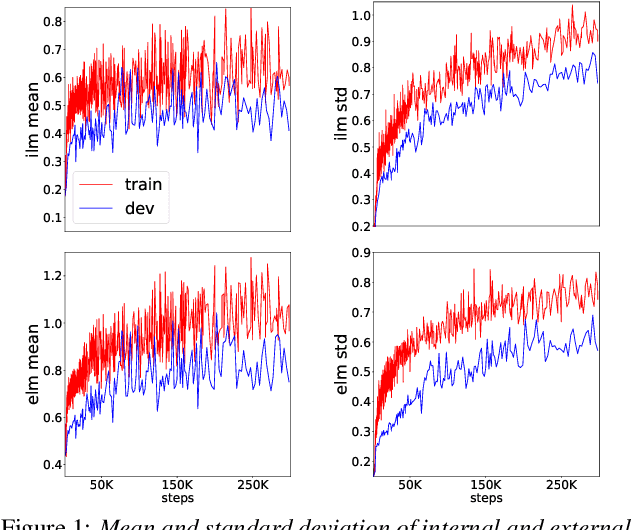 Figure 2 for Improving Rare Word Recognition with LM-aware MWER Training