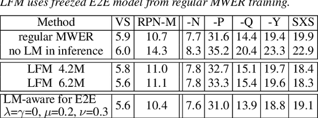 Figure 4 for Improving Rare Word Recognition with LM-aware MWER Training