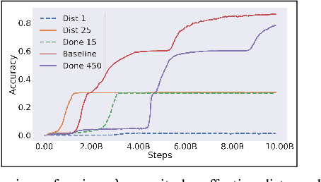Figure 2 for Effects of Reward Shaping on Curriculum Learning in Goal Conditioned Tasks