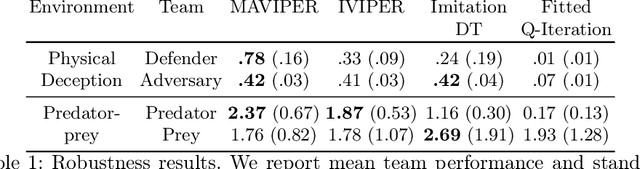 Figure 2 for MAVIPER: Learning Decision Tree Policies for Interpretable Multi-Agent Reinforcement Learning
