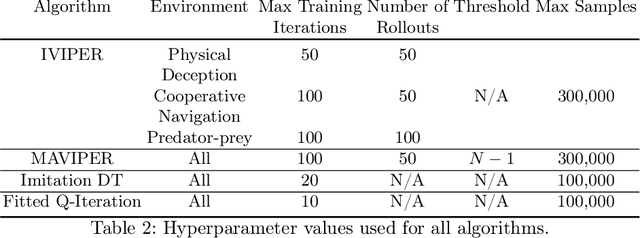 Figure 4 for MAVIPER: Learning Decision Tree Policies for Interpretable Multi-Agent Reinforcement Learning