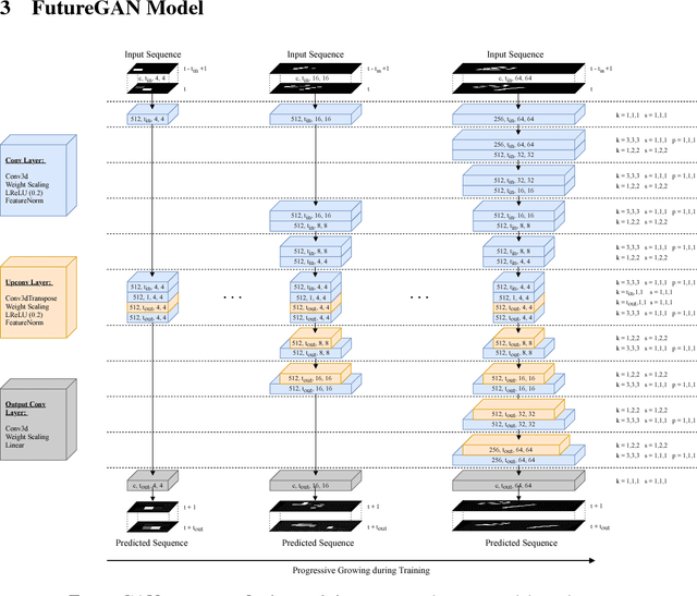 Figure 3 for FutureGAN: Anticipating the Future Frames of Video Sequences using Spatio-Temporal 3d Convolutions in Progressively Growing Autoencoder GANs