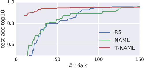 Figure 4 for Transfer Learning with Neural AutoML