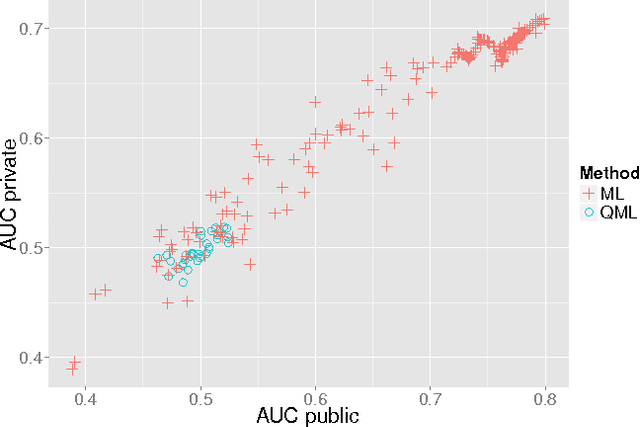 Figure 3 for Developing Quantum Annealer Driven Data Discovery