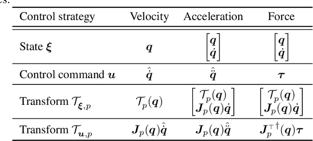 Figure 4 for Generative adversarial training of product of policies for robust and adaptive movement primitives
