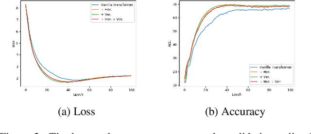 Figure 3 for Horizontal and Vertical Attention in Transformers
