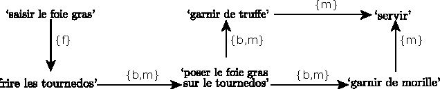 Figure 4 for Extension du formalisme des flux opérationnels par une algèbre temporelle