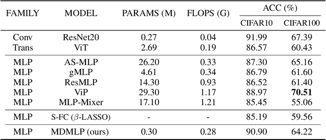 Figure 2 for MDMLP: Image Classification from Scratch on Small Datasets with MLP