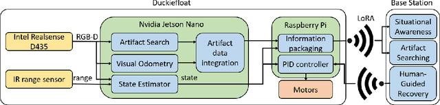 Figure 2 for Duckiefloat: a Collision-Tolerant Resource-Constrained Blimp for Long-Term Autonomy in Subterranean Environments