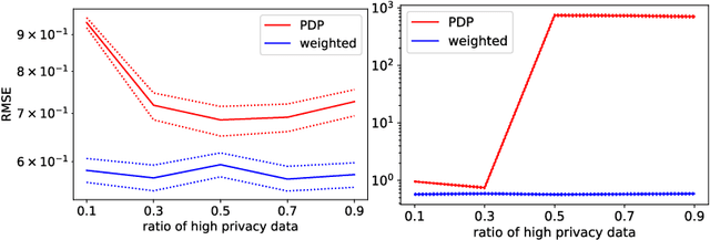 Figure 2 for Combining Public and Private Data