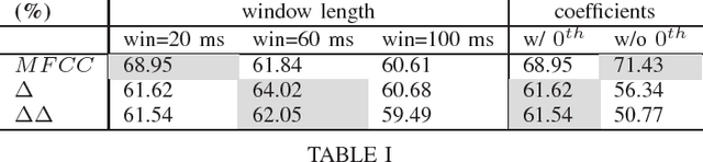Figure 2 for A Hybrid Approach with Multi-channel I-Vectors and Convolutional Neural Networks for Acoustic Scene Classification
