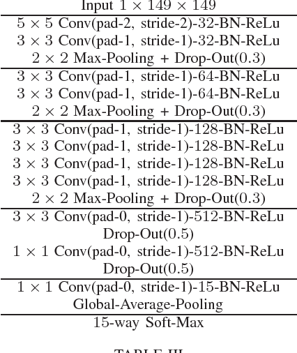 Figure 4 for A Hybrid Approach with Multi-channel I-Vectors and Convolutional Neural Networks for Acoustic Scene Classification