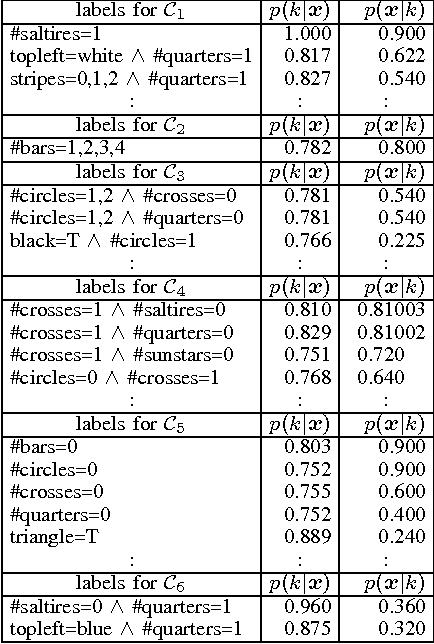 Figure 2 for Verbal Characterization of Probabilistic Clusters using Minimal Discriminative Propositions