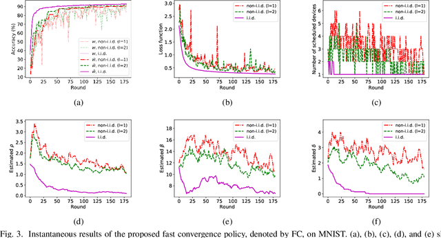 Figure 3 for Joint Device Scheduling and Resource Allocation for Latency Constrained Wireless Federated Learning