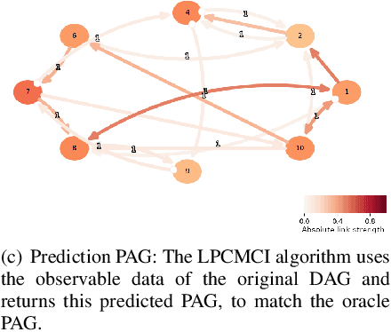 Figure 2 for Causal discovery for time series with latent confounders