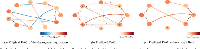 Figure 3 for Causal discovery for time series with latent confounders