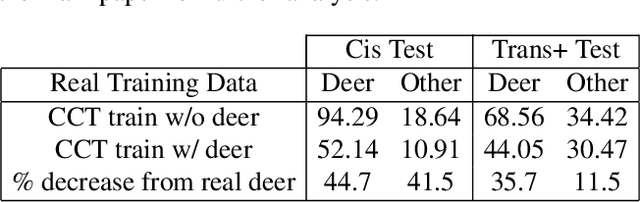 Figure 4 for Synthetic Examples Improve Generalization for Rare Classes