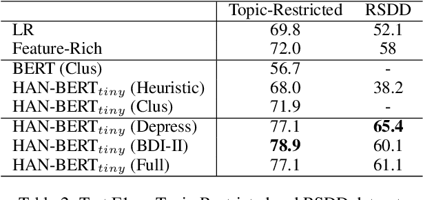 Figure 3 for Psychiatric Scale Guided Risky Post Screening for Early Detection of Depression