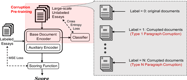 Figure 3 for Corruption Is Not All Bad: Incorporating Discourse Structure into Pre-training via Corruption for Essay Scoring