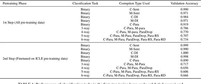 Figure 2 for Corruption Is Not All Bad: Incorporating Discourse Structure into Pre-training via Corruption for Essay Scoring