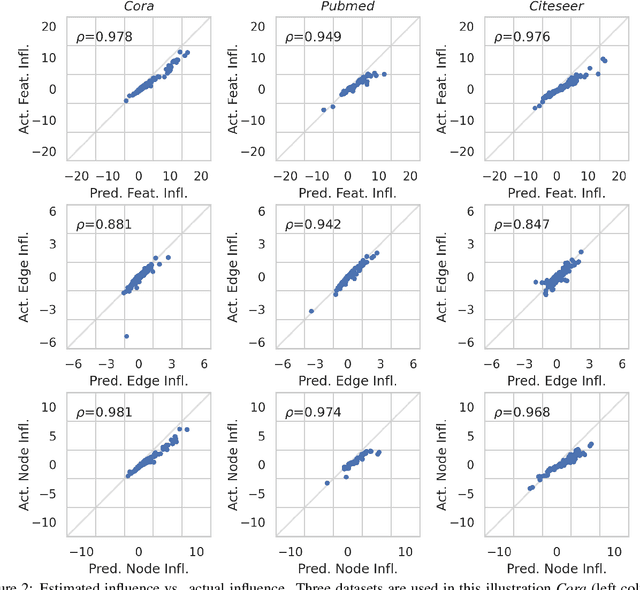 Figure 3 for Characterizing the Influence of Graph Elements