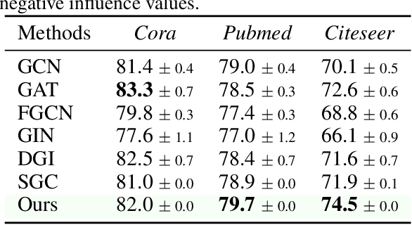 Figure 4 for Characterizing the Influence of Graph Elements