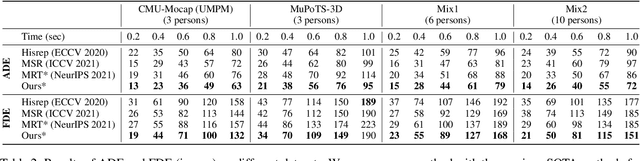 Figure 4 for SoMoFormer: Social-Aware Motion Transformer for Multi-Person Motion Prediction