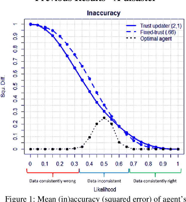 Figure 1 for The Temporal Dynamics of Belief-based Updating of Epistemic Trust: Light at the End of the Tunnel?