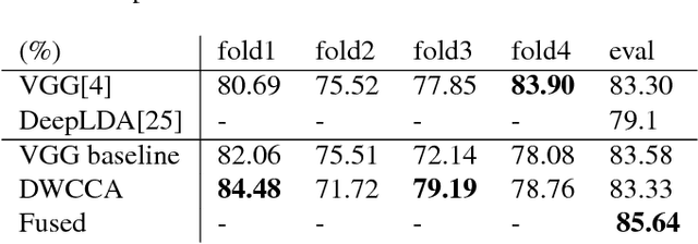 Figure 3 for Deep Within-Class Covariance Analysis for Acoustic Scene Classification