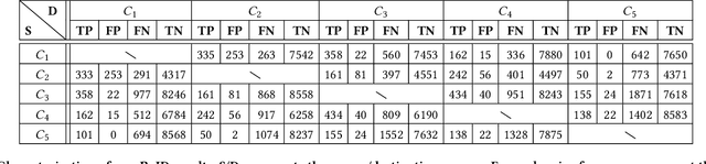 Figure 4 for CrossRoI: Cross-camera Region of Interest Optimization for Efficient Real Time Video Analytics at Scale
