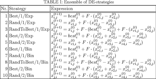 Figure 2 for Comparing various regression methods on ensemble strategies in differential evolution