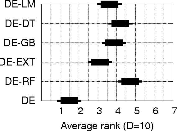 Figure 1 for Comparing various regression methods on ensemble strategies in differential evolution