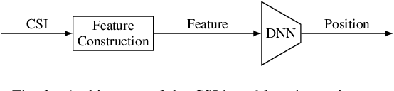 Figure 4 for DNN-based Localization from Channel Estimates: Feature Design and Experimental Results