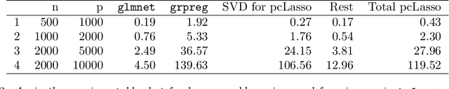 Figure 4 for Principal component-guided sparse regression