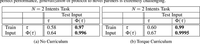 Figure 2 for Exploring Zero-Shot Emergent Communication in Embodied Multi-Agent Populations